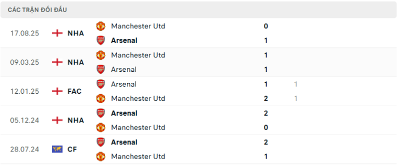 Lịch sử đối đầu Arsenal vs Manchester Utd