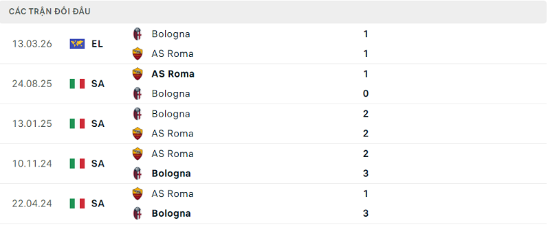 Lịch sử đối đầu AS Roma vs Bologna