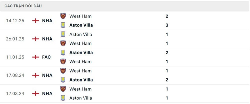 Lịch sử đối đầu Aston Villa vs West Ham Lịch sử đối đầu Aston Villa vs West Ham