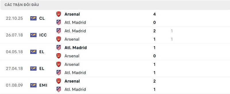 Lịch sử đối đầu Atl. Madrid vs Arsenal
